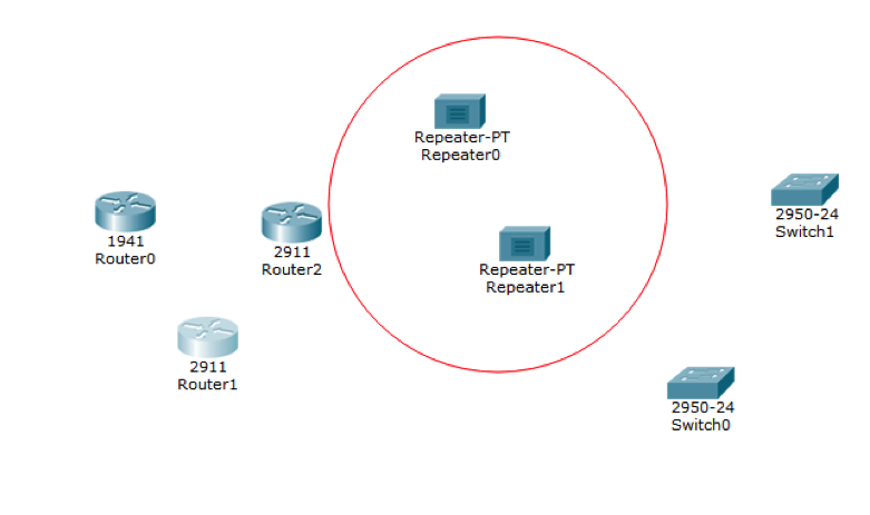 Screenshot of Packet Tracer workspace with a group of router devices, repeater devices, and switch devices, with a red circle encompassing all repeater devices.