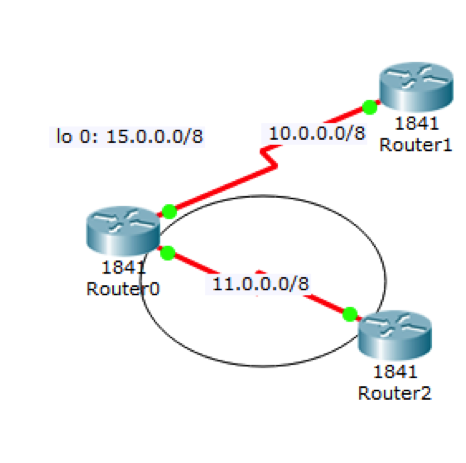 Screenshot of Packet Tracer workspace with three 1841 routers and a label loopback zero: 15.0.0.0/8. Router 1 connects to Router 0 with a serial cable with a label 10.0.0.0/8 on the serial cable. Router 0 connects to Router 2 with a serial cable with a label 11.0.0.0/8. An ellipse is drawn encompassing the link between Router 0 and Router 2 with link lights inside the ellipse but Router 0 and Router 1 are outside the ellipse.