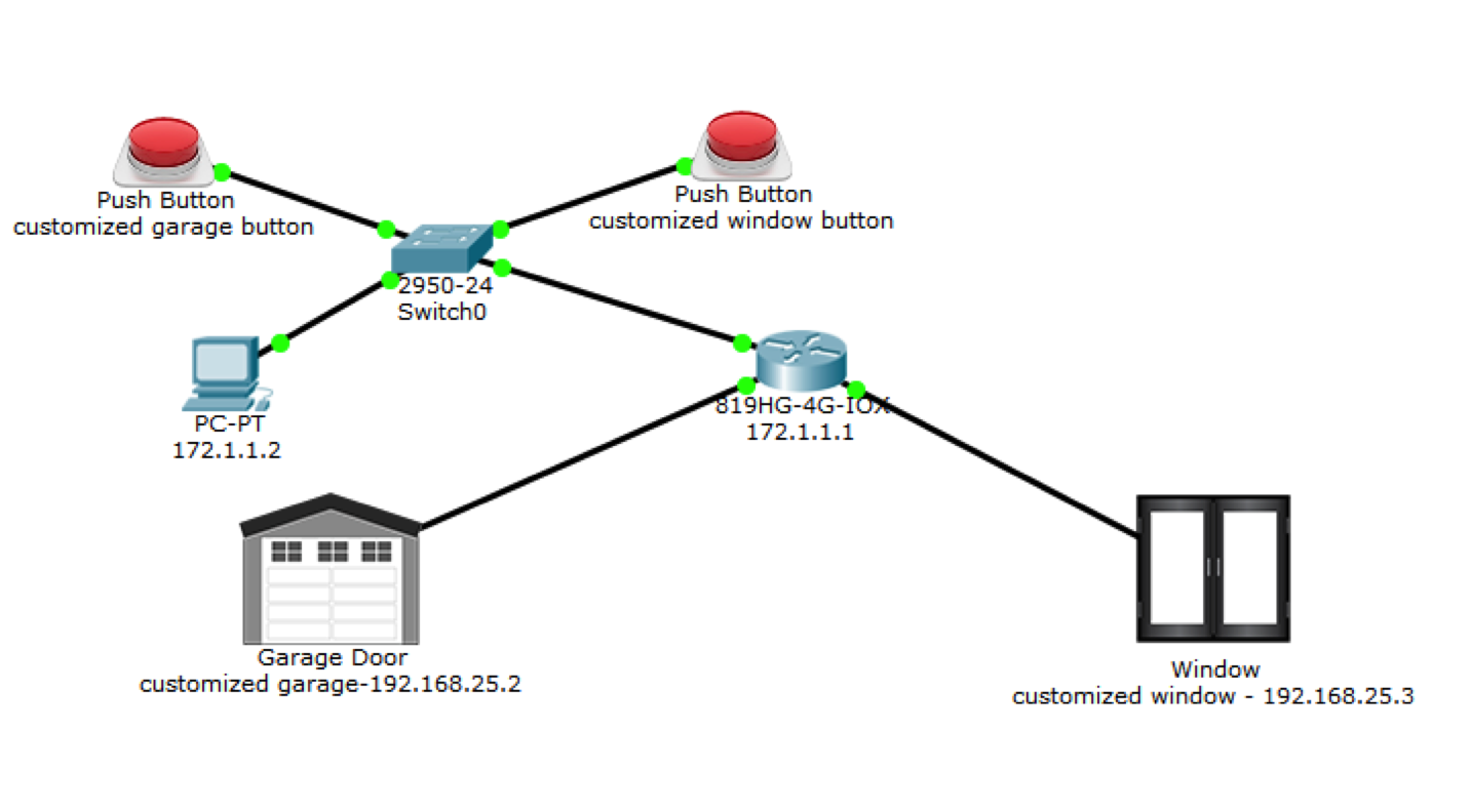 Screenshot of Packet Tracer workspace with two push buttons, one switch, one router, one pc, one garage door, one window. Push buttons connect to switch. PC connects to switch. Switch connects to router. Garage door and window connects to router.