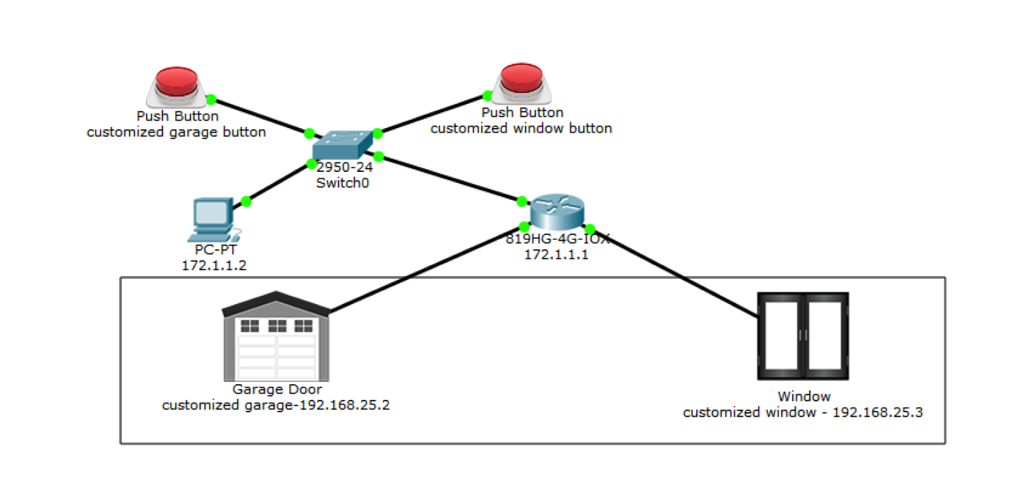 Screenshot of Packet Tracer workspace with two push buttons, one switch, one router, one pc, one garage door, one window. Push buttons connect to switch. PC connects to switch. Switch connects to router. Garage door and window connects to router. A rectangle is drawn encompassing the garage door and window only.